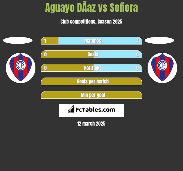 Aguayo DÃ­az vs Soñora h2h player stats