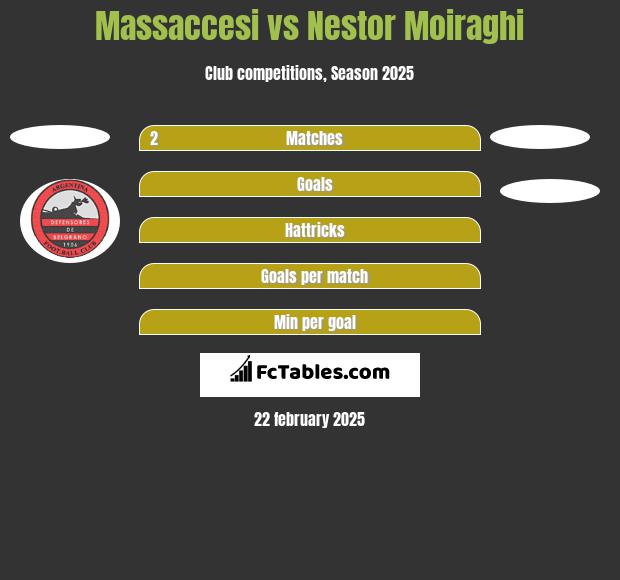 Massaccesi vs Nestor Moiraghi h2h player stats