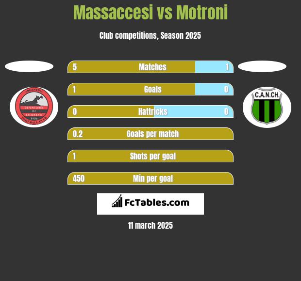 Massaccesi vs Motroni h2h player stats