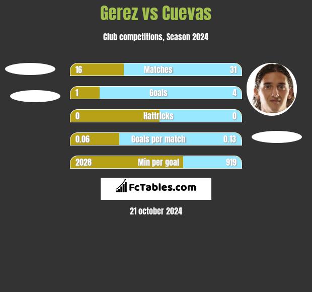 Gerez vs Cuevas h2h player stats