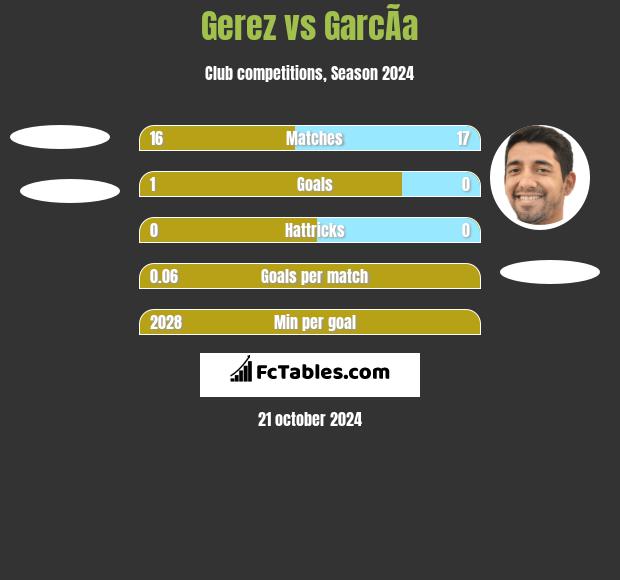 Gerez vs GarcÃ­a h2h player stats