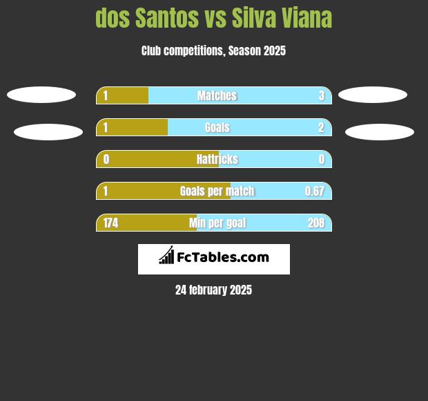 dos Santos vs Silva Viana h2h player stats