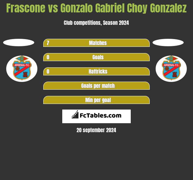 Frascone vs Gonzalo Gabriel Choy Gonzalez h2h player stats