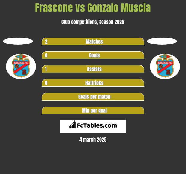 Frascone vs Gonzalo Muscia h2h player stats