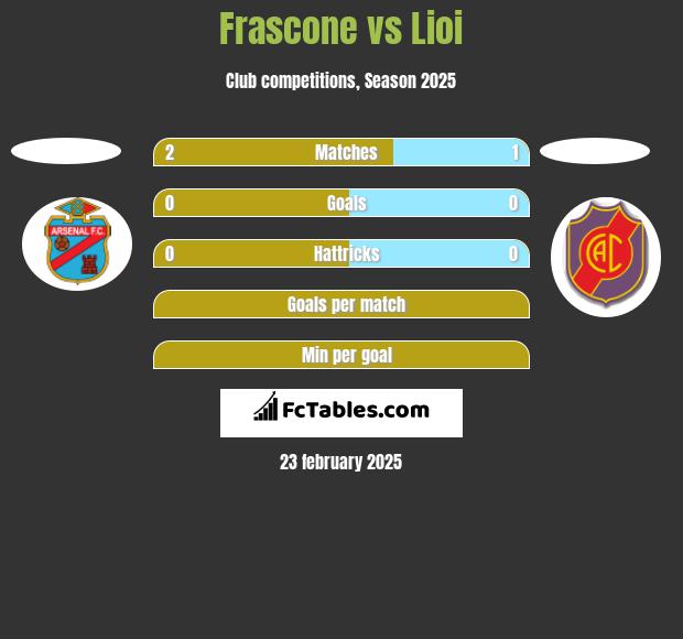 Frascone vs Lioi h2h player stats