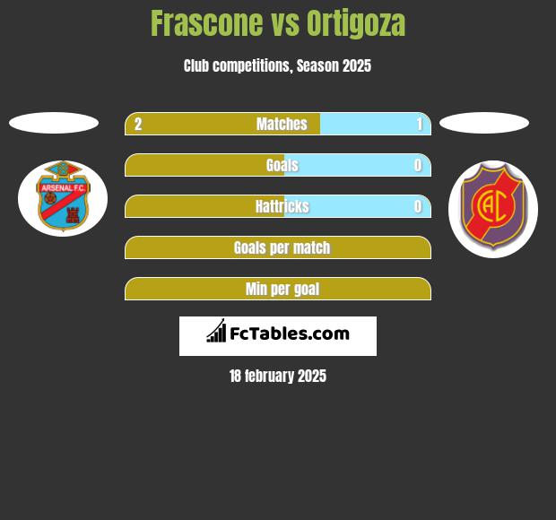 Frascone vs Ortigoza h2h player stats