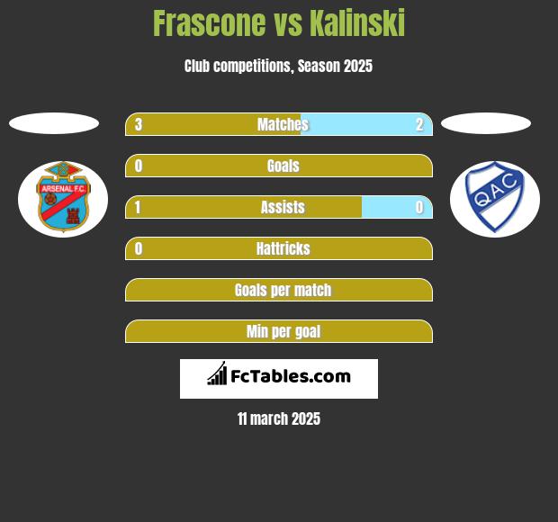 Frascone vs Kalinski h2h player stats