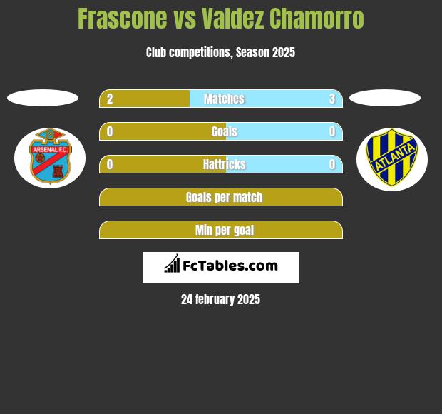 Frascone vs Valdez Chamorro h2h player stats