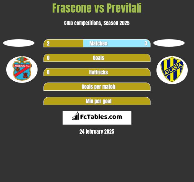 Frascone vs Previtali h2h player stats