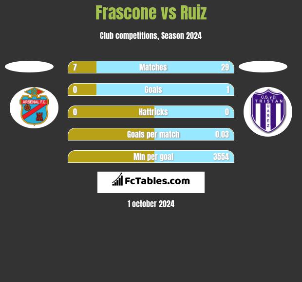 Frascone vs Ruiz h2h player stats