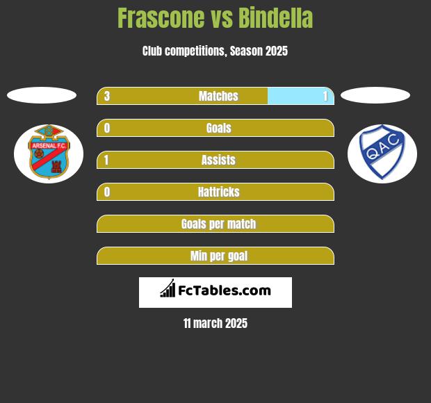 Frascone vs Bindella h2h player stats