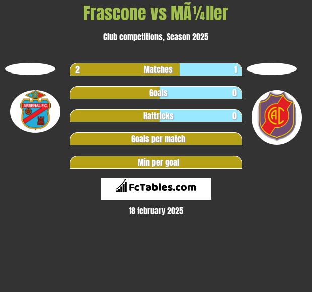 Frascone vs MÃ¼ller h2h player stats