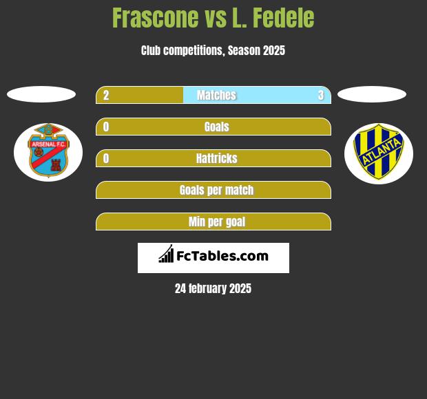 Frascone vs L. Fedele h2h player stats