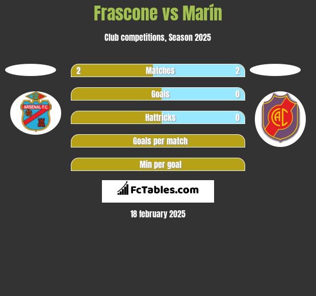 Frascone vs Marín h2h player stats