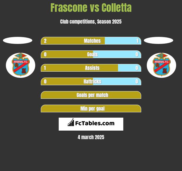 Frascone vs Colletta h2h player stats