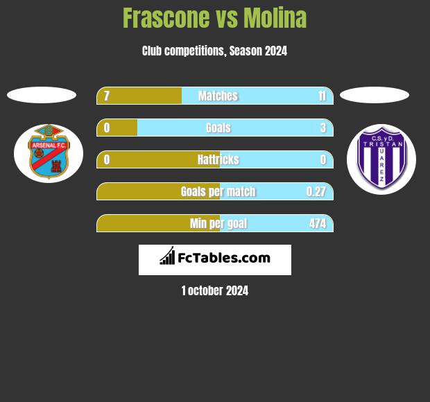 Frascone vs Molina h2h player stats