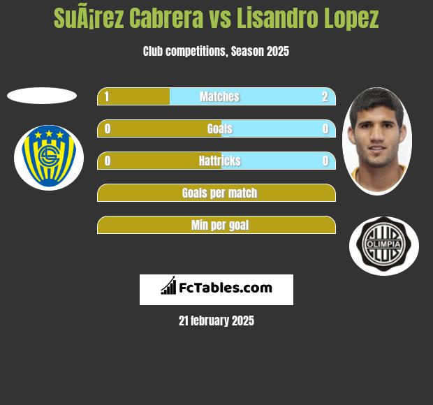 SuÃ¡rez Cabrera vs Lisandro Lopez h2h player stats