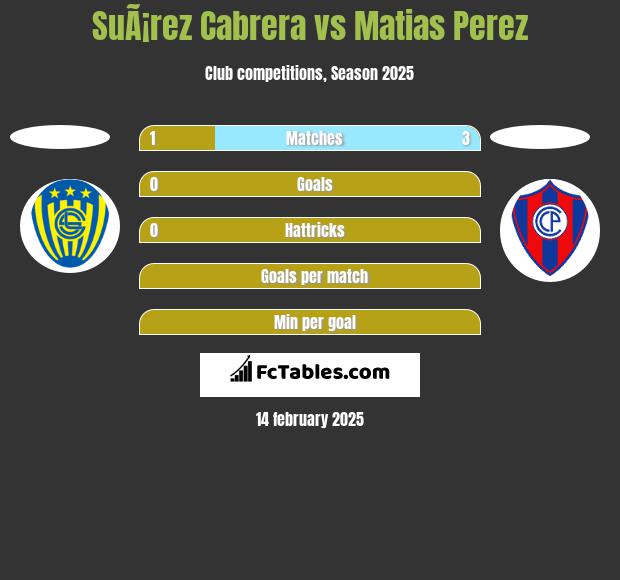 SuÃ¡rez Cabrera vs Matias Perez h2h player stats