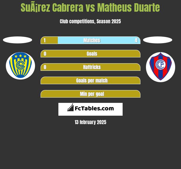 SuÃ¡rez Cabrera vs Matheus Duarte h2h player stats