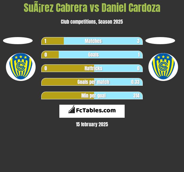 SuÃ¡rez Cabrera vs Daniel Cardoza h2h player stats