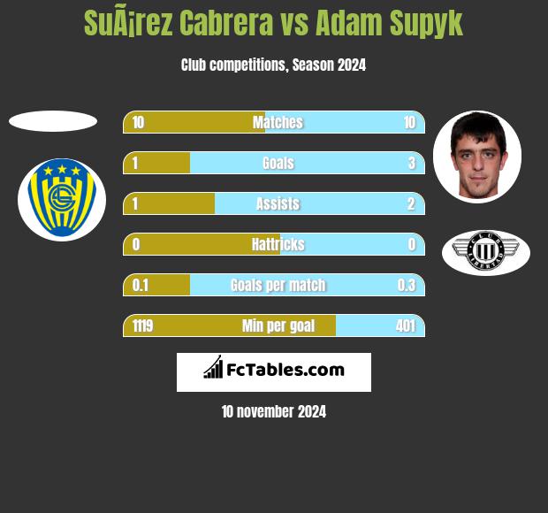 SuÃ¡rez Cabrera vs Adam Supyk h2h player stats