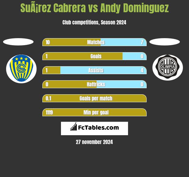 SuÃ¡rez Cabrera vs Andy Dominguez h2h player stats