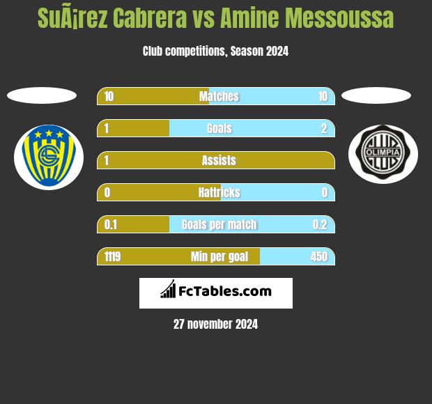 SuÃ¡rez Cabrera vs Amine Messoussa h2h player stats