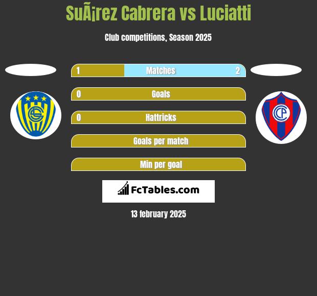 SuÃ¡rez Cabrera vs Luciatti h2h player stats