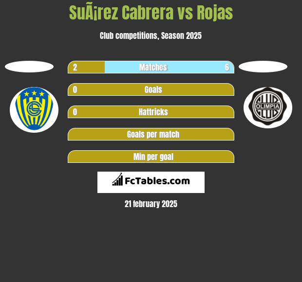 SuÃ¡rez Cabrera vs Rojas h2h player stats