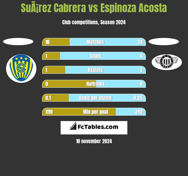 SuÃ¡rez Cabrera vs Espinoza Acosta h2h player stats