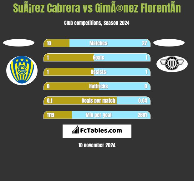 SuÃ¡rez Cabrera vs GimÃ©nez FlorentÃ­n h2h player stats