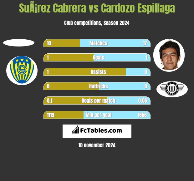 SuÃ¡rez Cabrera vs Cardozo Espillaga h2h player stats