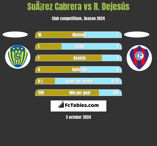 SuÃ¡rez Cabrera vs R. Dejesús h2h player stats