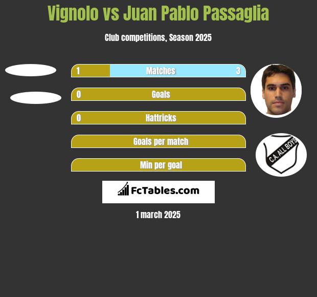 Vignolo vs Juan Pablo Passaglia h2h player stats