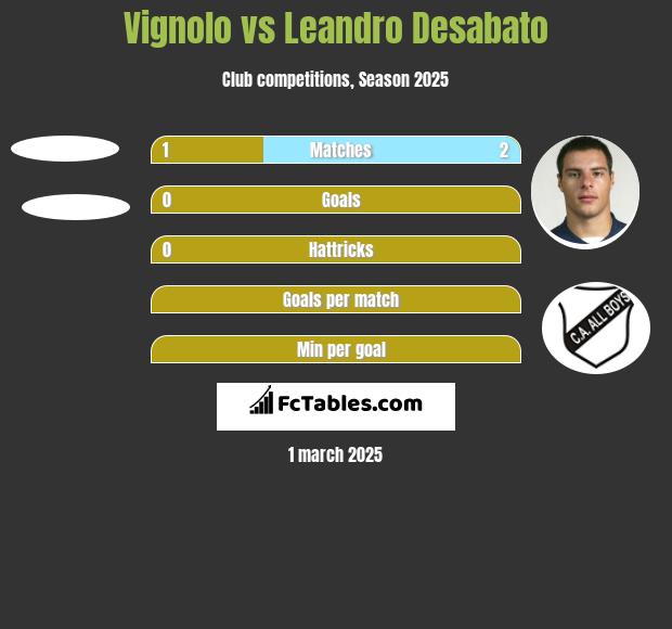 Vignolo vs Leandro Desabato h2h player stats