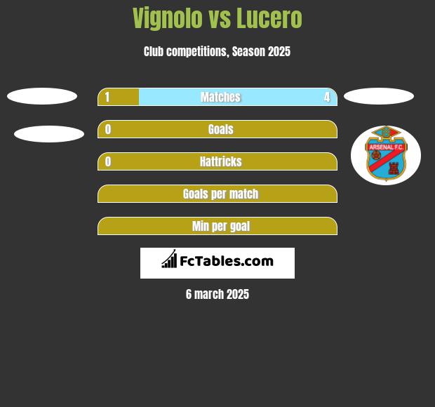 Vignolo vs Lucero h2h player stats