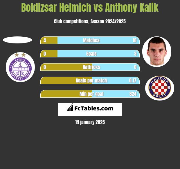 Boldizsar Helmich vs Anthony Kalik h2h player stats