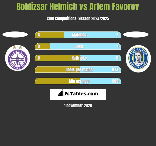 Boldizsar Helmich vs Artem Favorov h2h player stats