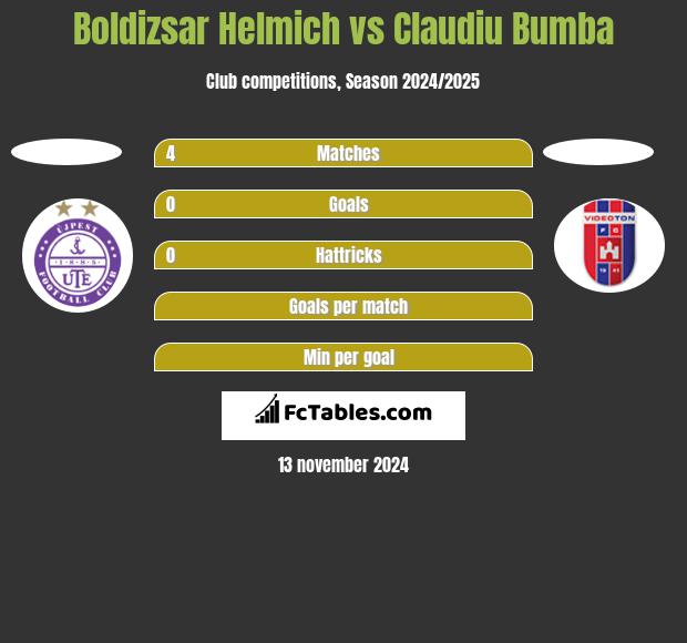 Boldizsar Helmich vs Claudiu Bumba h2h player stats