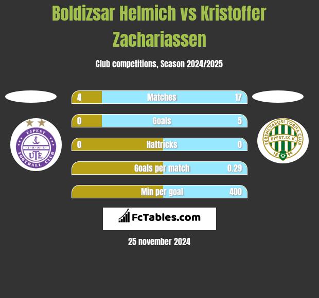 Boldizsar Helmich vs Kristoffer Zachariassen h2h player stats