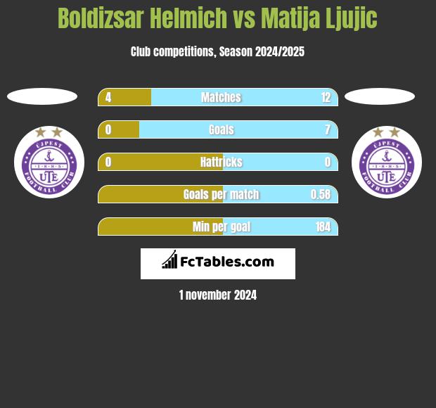 Boldizsar Helmich vs Matija Ljujic h2h player stats