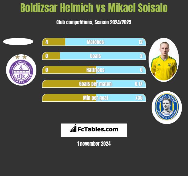 Boldizsar Helmich vs Mikael Soisalo h2h player stats