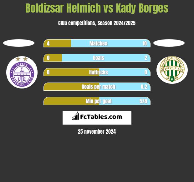 Boldizsar Helmich vs Kady Borges h2h player stats