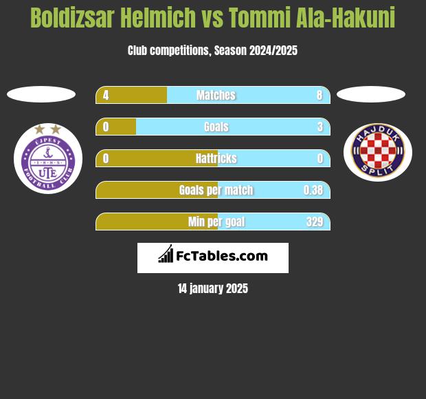 Boldizsar Helmich vs Tommi Ala-Hakuni h2h player stats