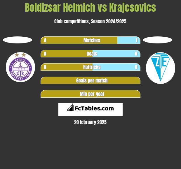 Boldizsar Helmich vs Krajcsovics h2h player stats