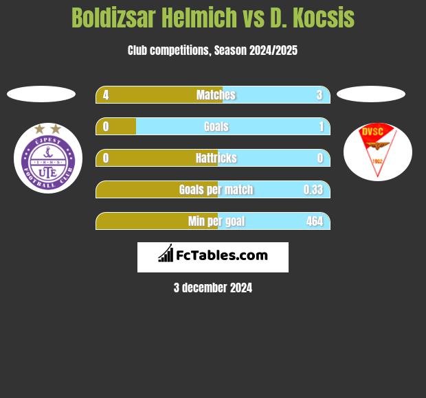 Boldizsar Helmich vs D. Kocsis h2h player stats