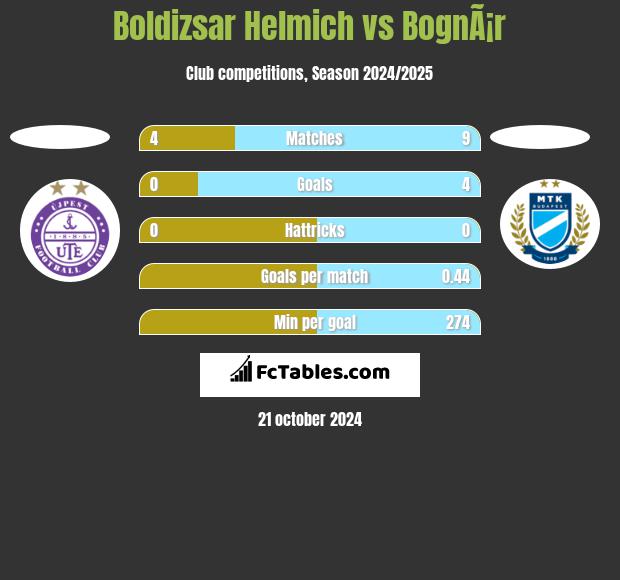 Boldizsar Helmich vs BognÃ¡r h2h player stats