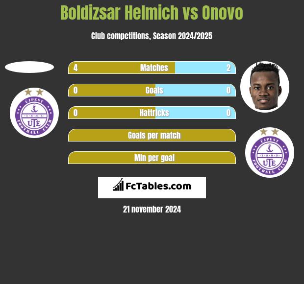 Boldizsar Helmich vs Onovo h2h player stats