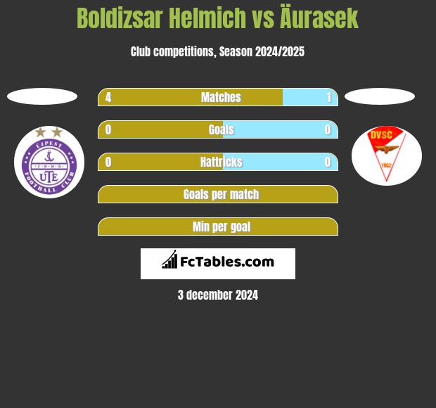 Boldizsar Helmich vs Äurasek h2h player stats