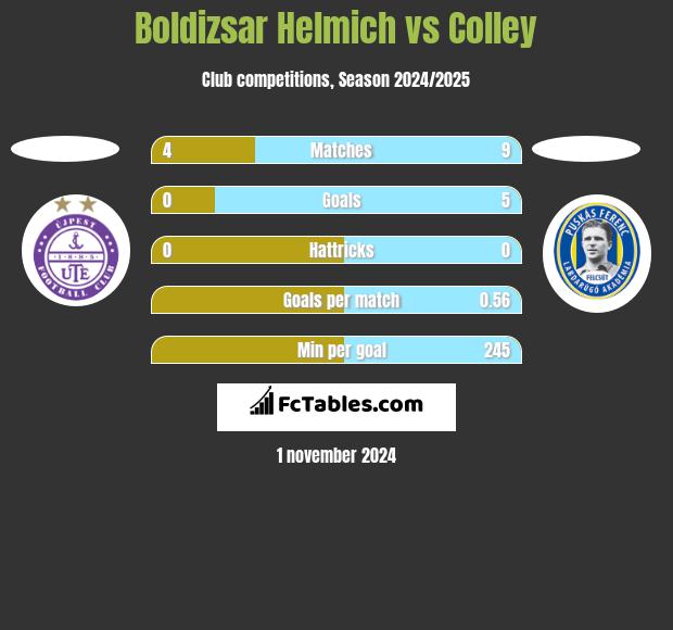 Boldizsar Helmich vs Colley h2h player stats